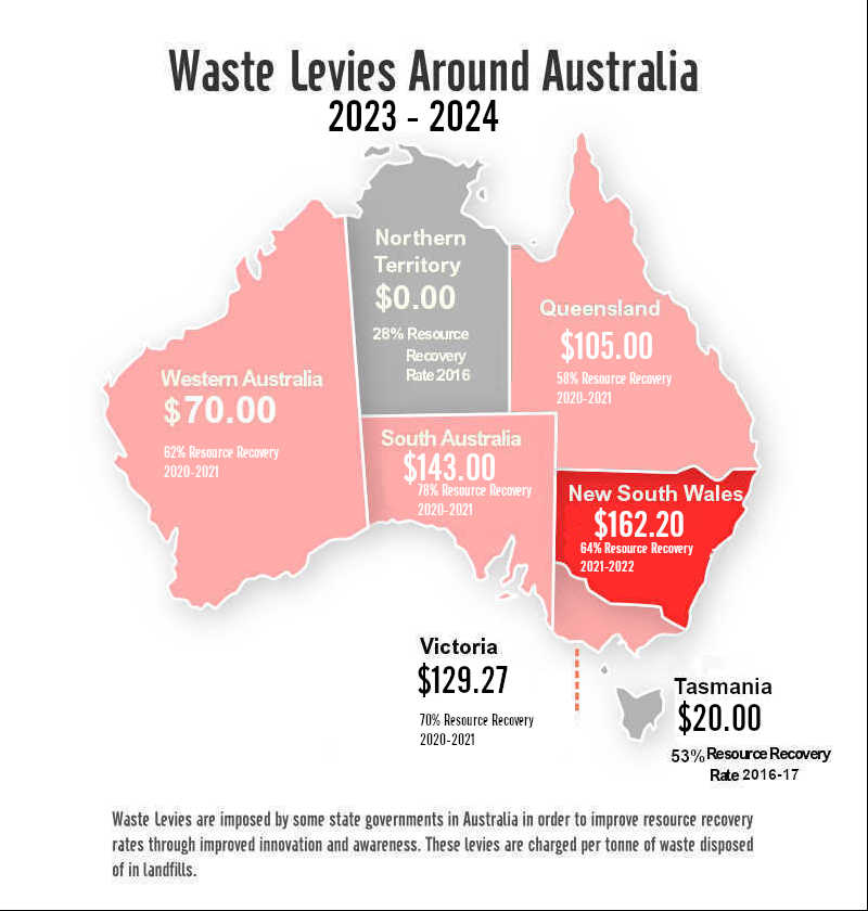 Waste Levies across Australia and their Impact of Skip Bin Hire Costs